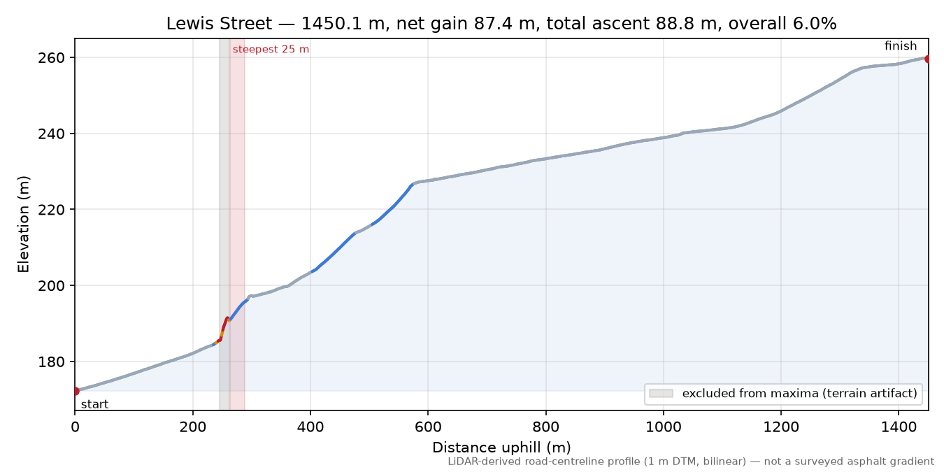 Lewis Street elevation profile