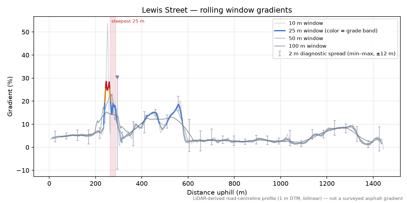 Lewis Street rolling gradient profile