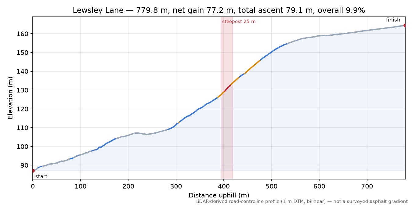 Lewsley Lane elevation profile