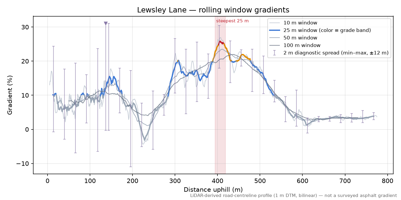 Lewsley Lane rolling gradient profile