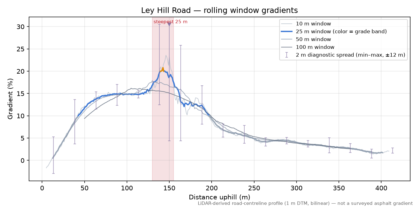 Ley Hill Road rolling gradient profile
