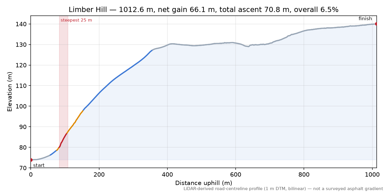Limber Hill elevation profile