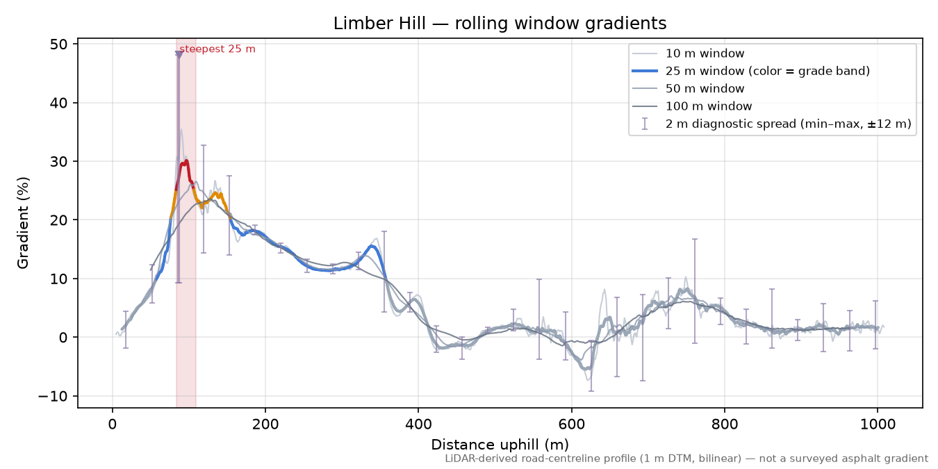 Limber Hill rolling gradient profile