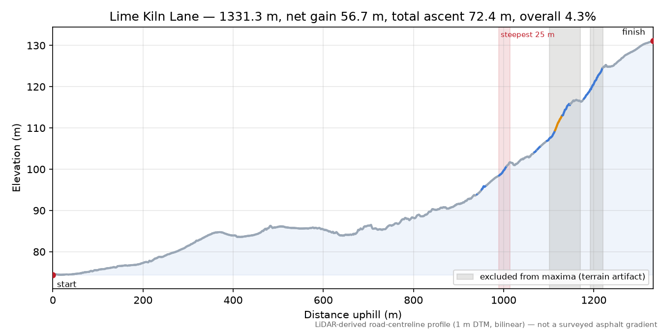 Lime Kiln Lane elevation profile