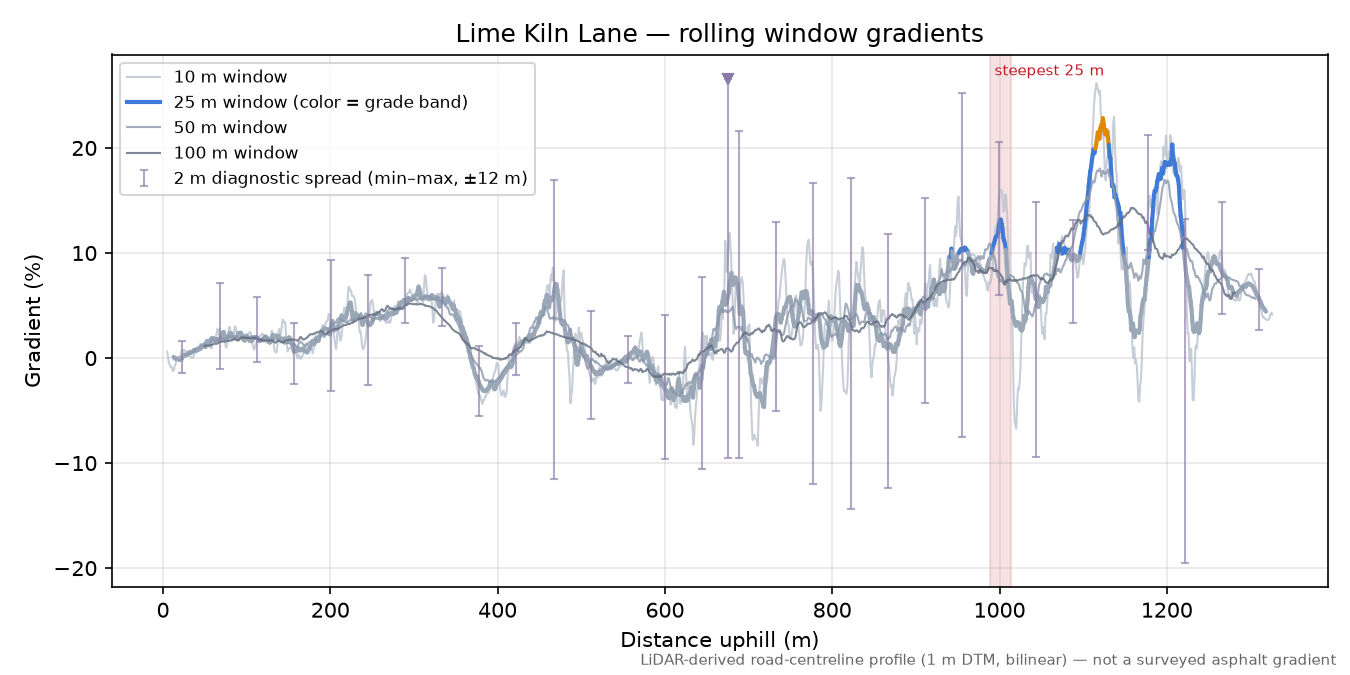 Lime Kiln Lane rolling gradient profile