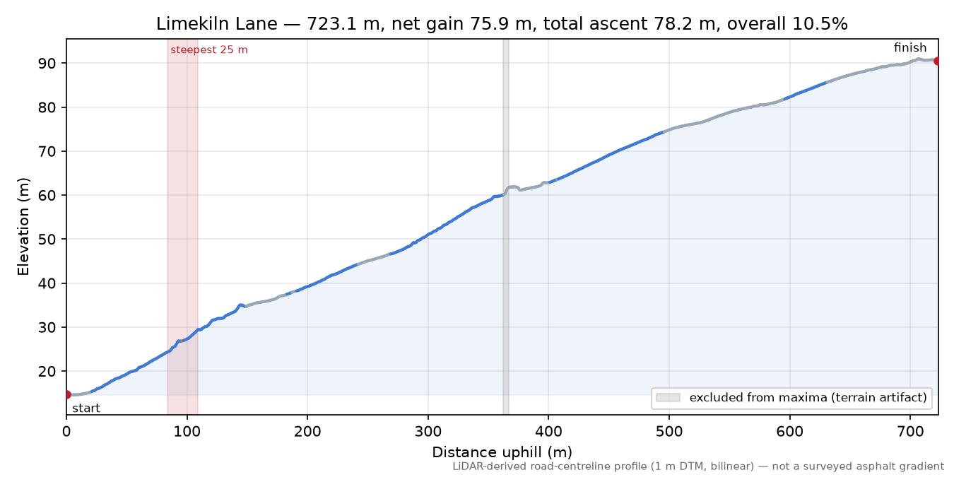 Limekiln Lane elevation profile