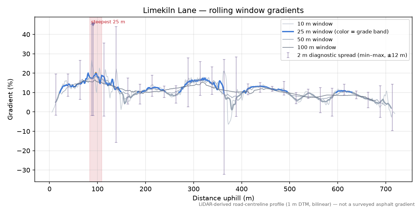 Limekiln Lane rolling gradient profile