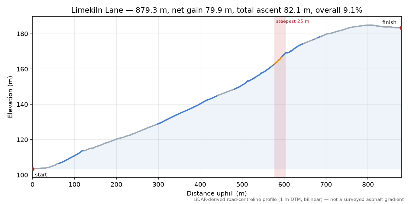 Limekiln Lane elevation profile