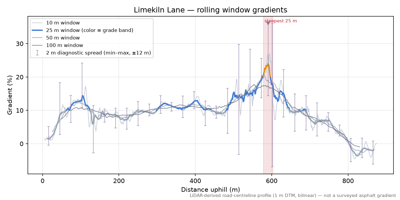 Limekiln Lane rolling gradient profile