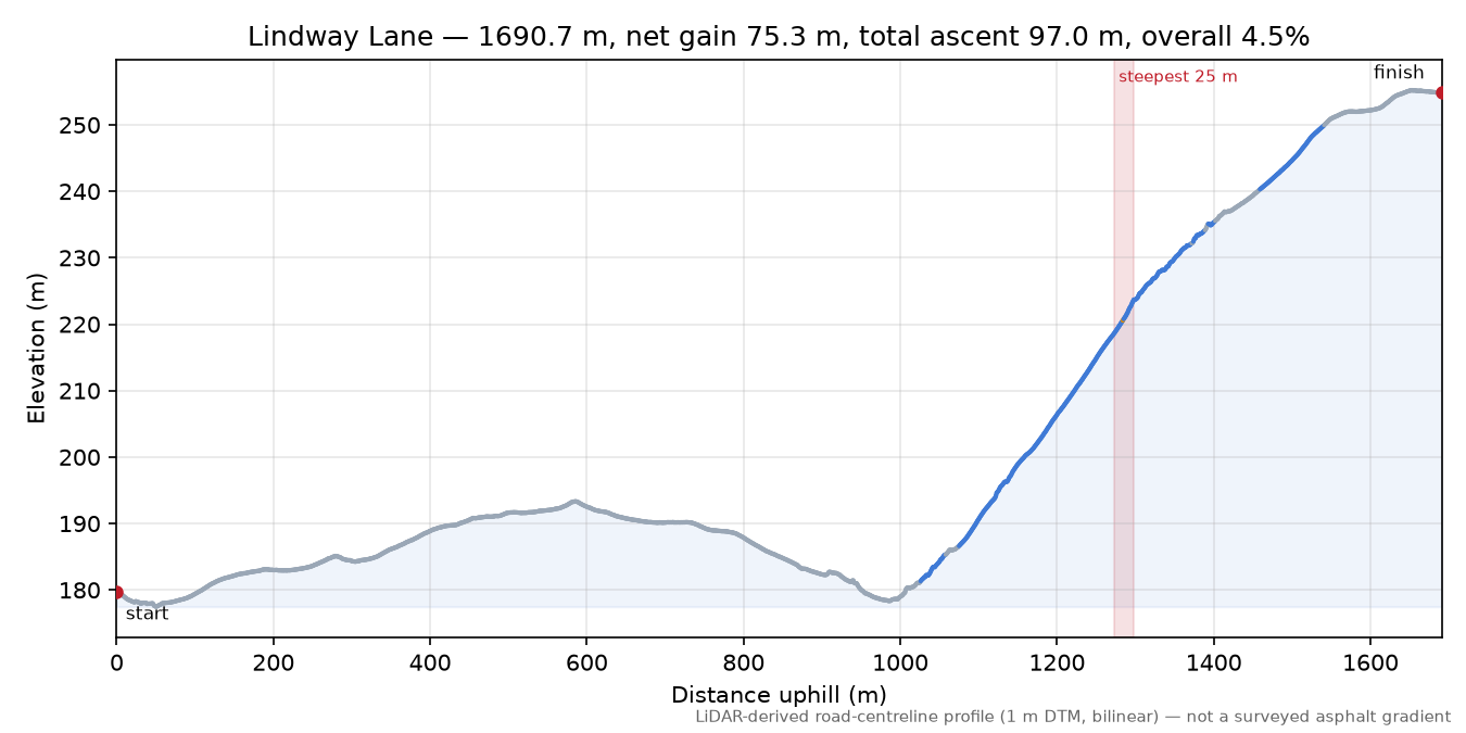 Lindway Lane elevation profile