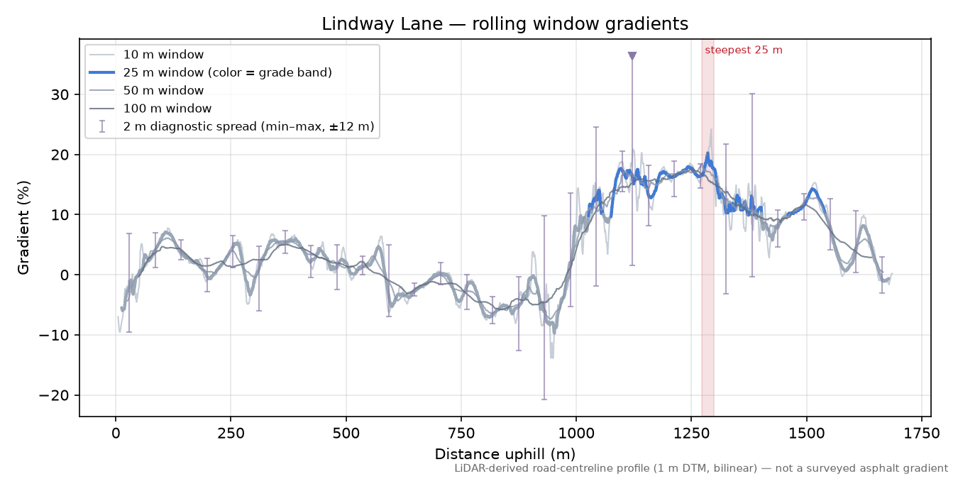 Lindway Lane rolling gradient profile