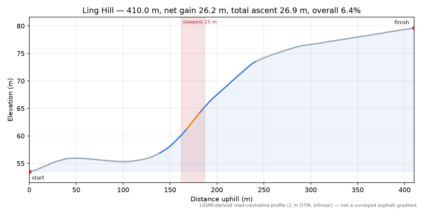 Ling Hill elevation profile