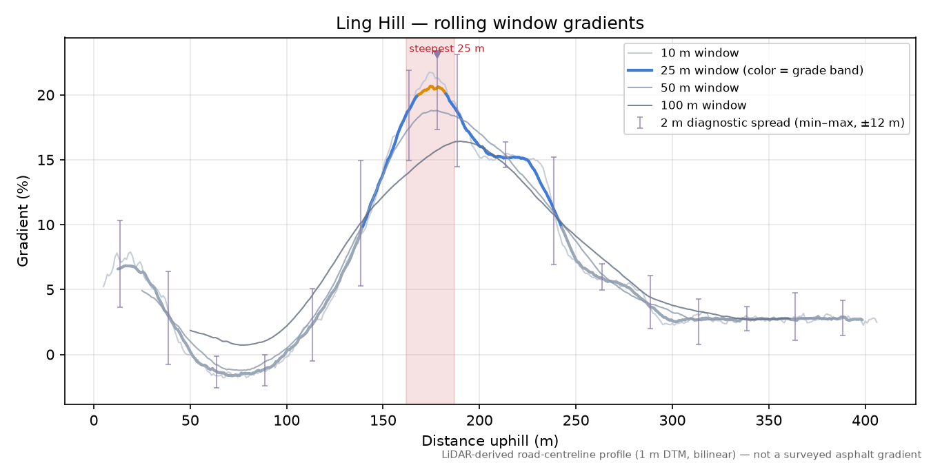 Ling Hill rolling gradient profile