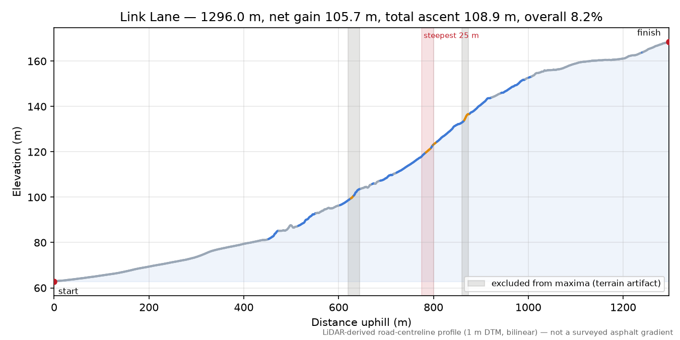 Link Lane elevation profile