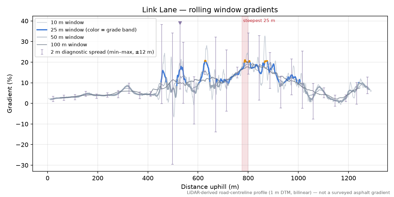 Link Lane rolling gradient profile