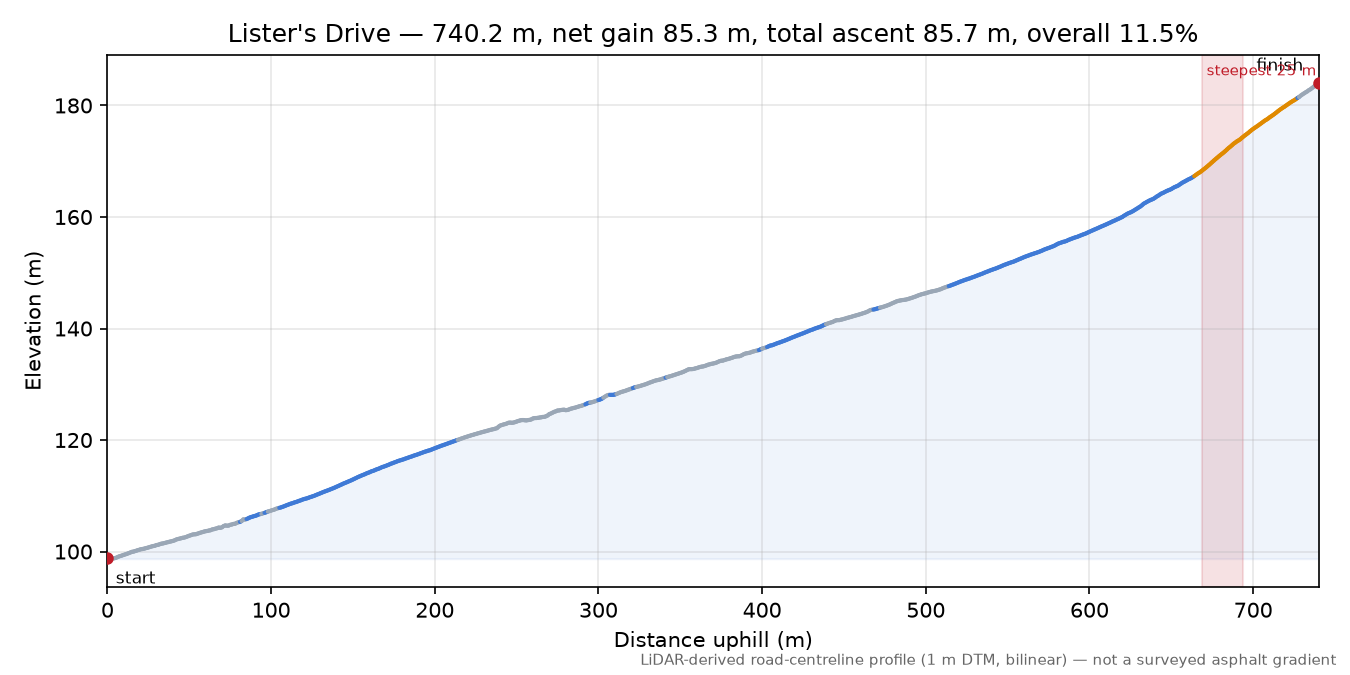 Lister's Drive elevation profile