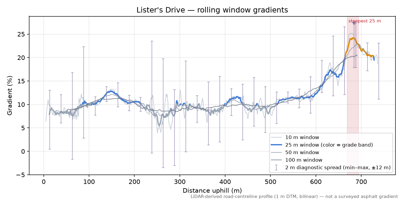 Lister's Drive rolling gradient profile
