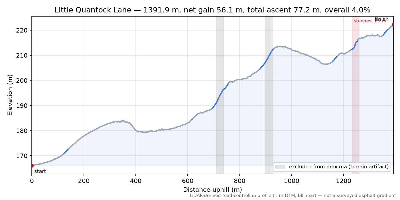 Little Quantock Lane elevation profile