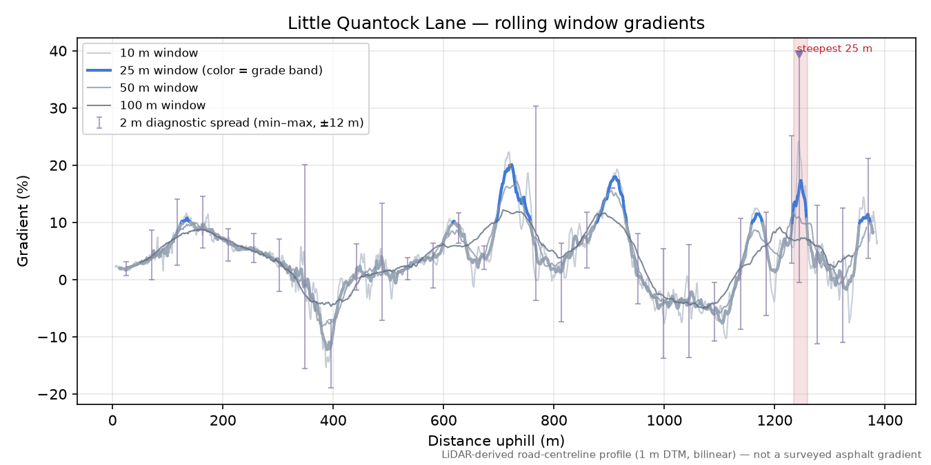 Little Quantock Lane rolling gradient profile