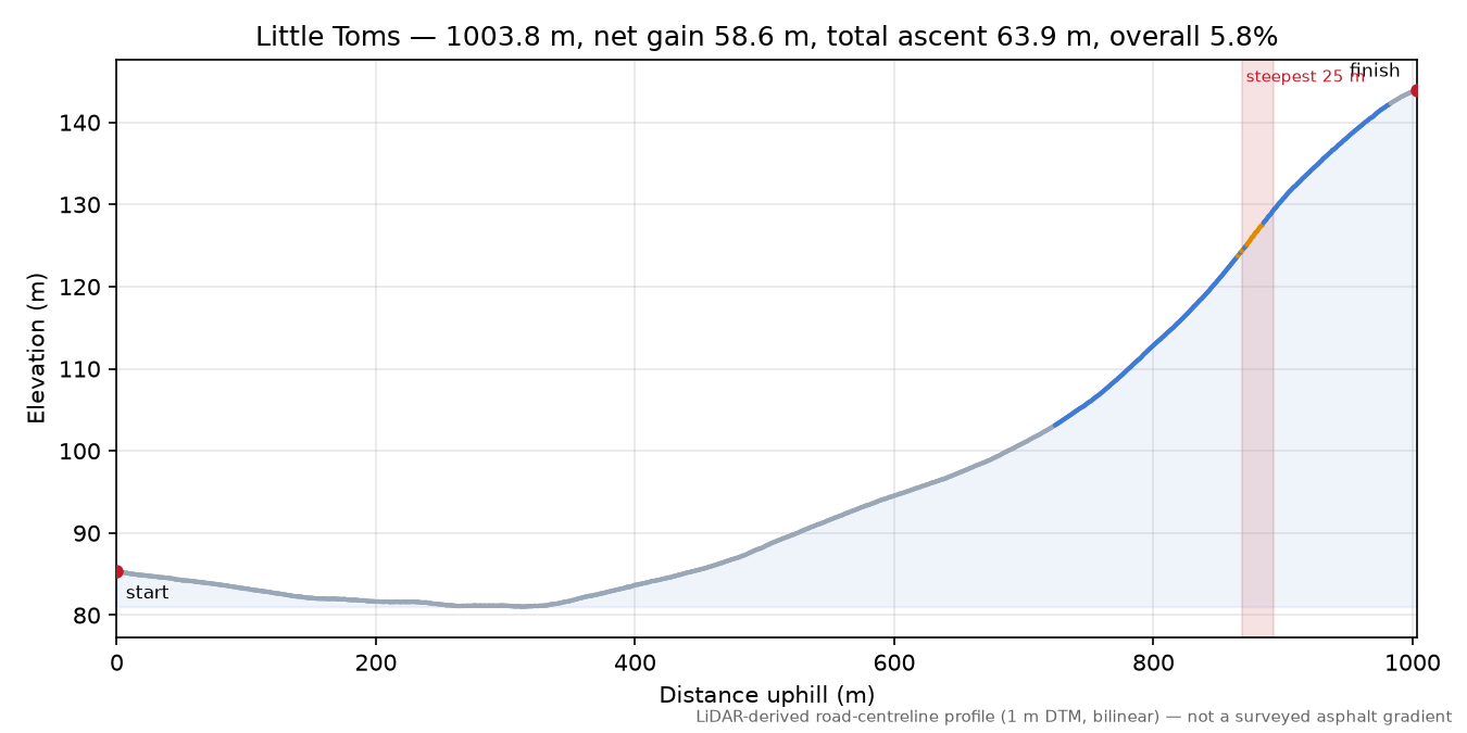 Little Toms elevation profile
