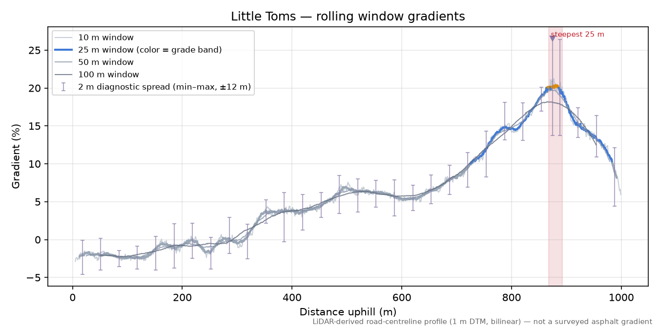 Little Toms rolling gradient profile