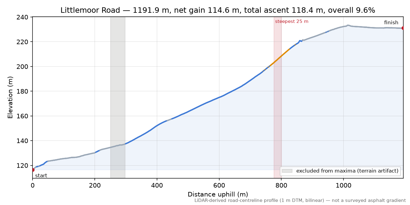 Littlemoor Road elevation profile