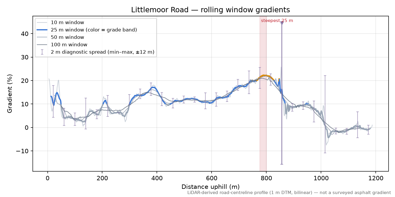 Littlemoor Road rolling gradient profile
