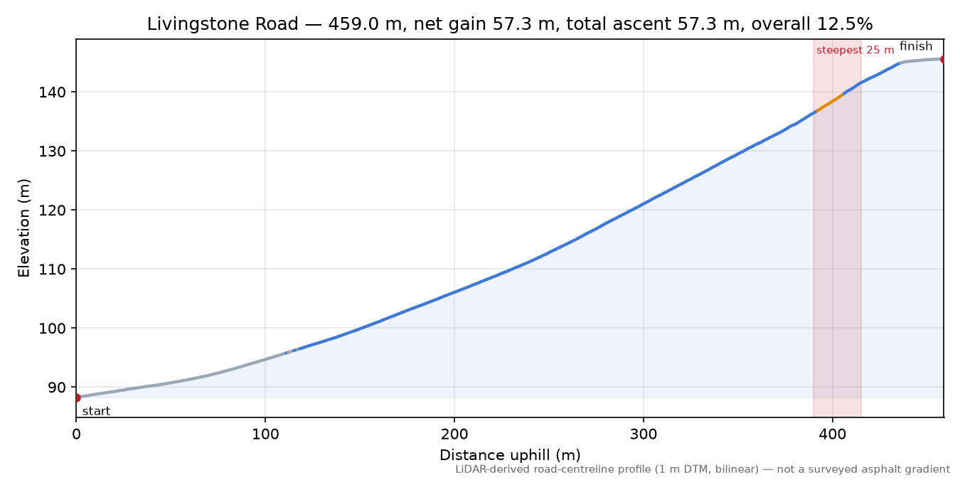 Livingstone Road elevation profile
