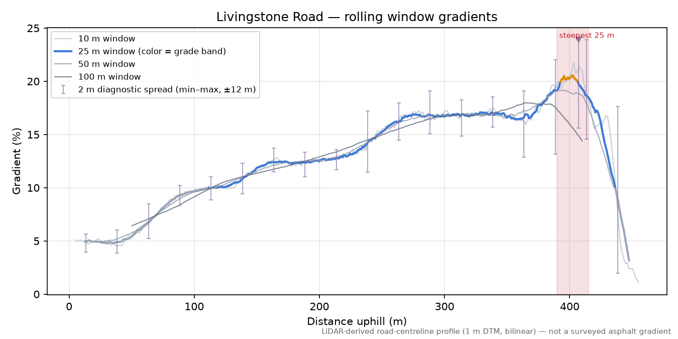 Livingstone Road rolling gradient profile