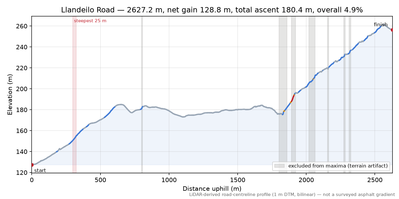 Llandeilo Road elevation profile