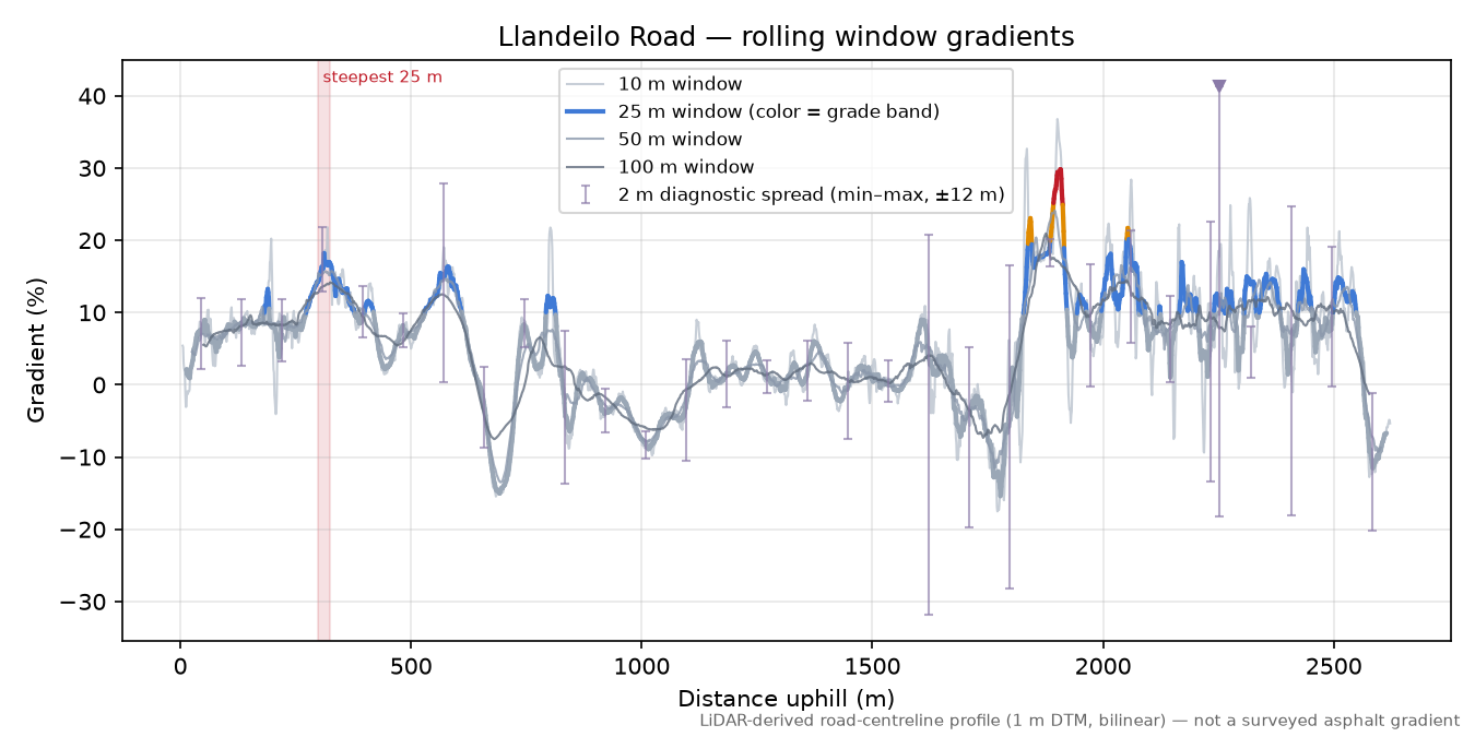 Llandeilo Road rolling gradient profile