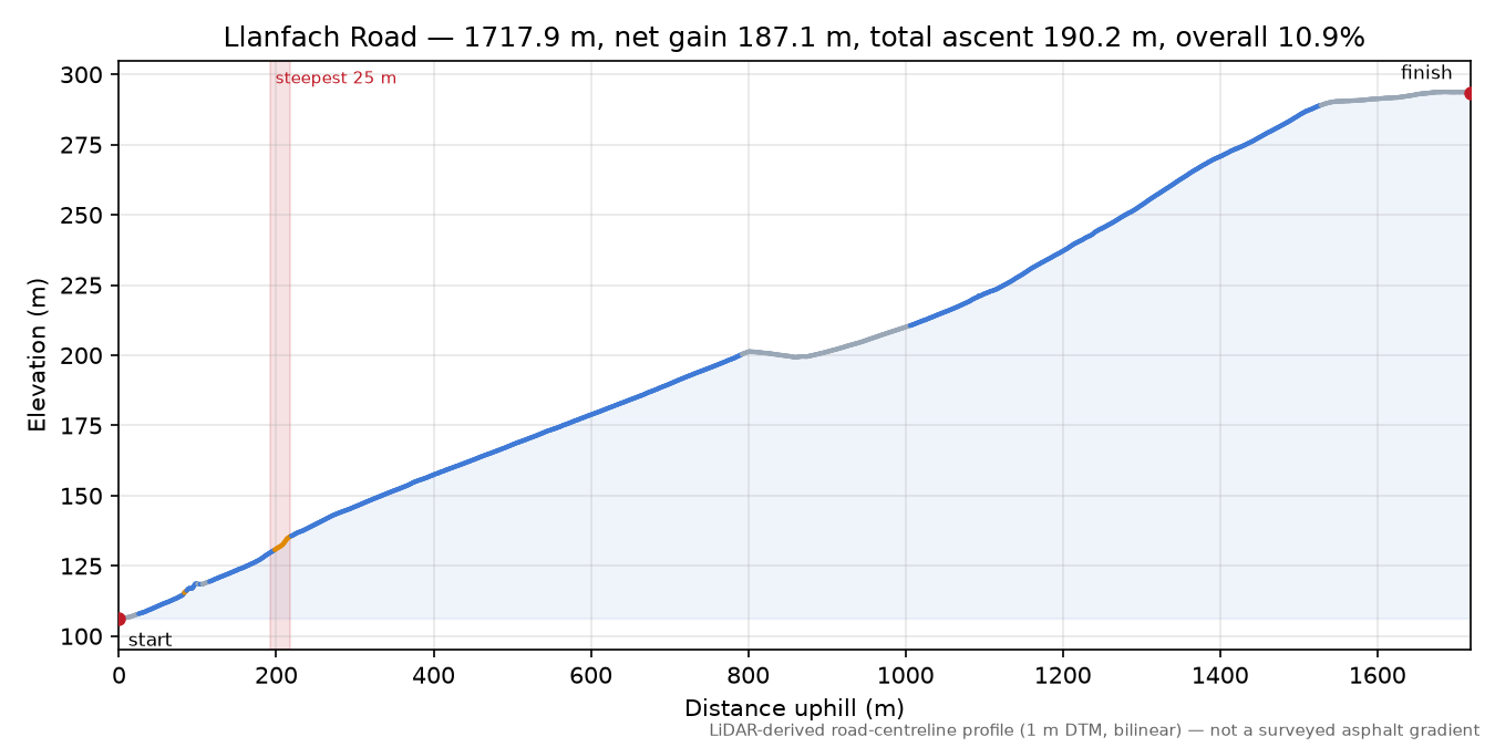 Llanfach Road elevation profile