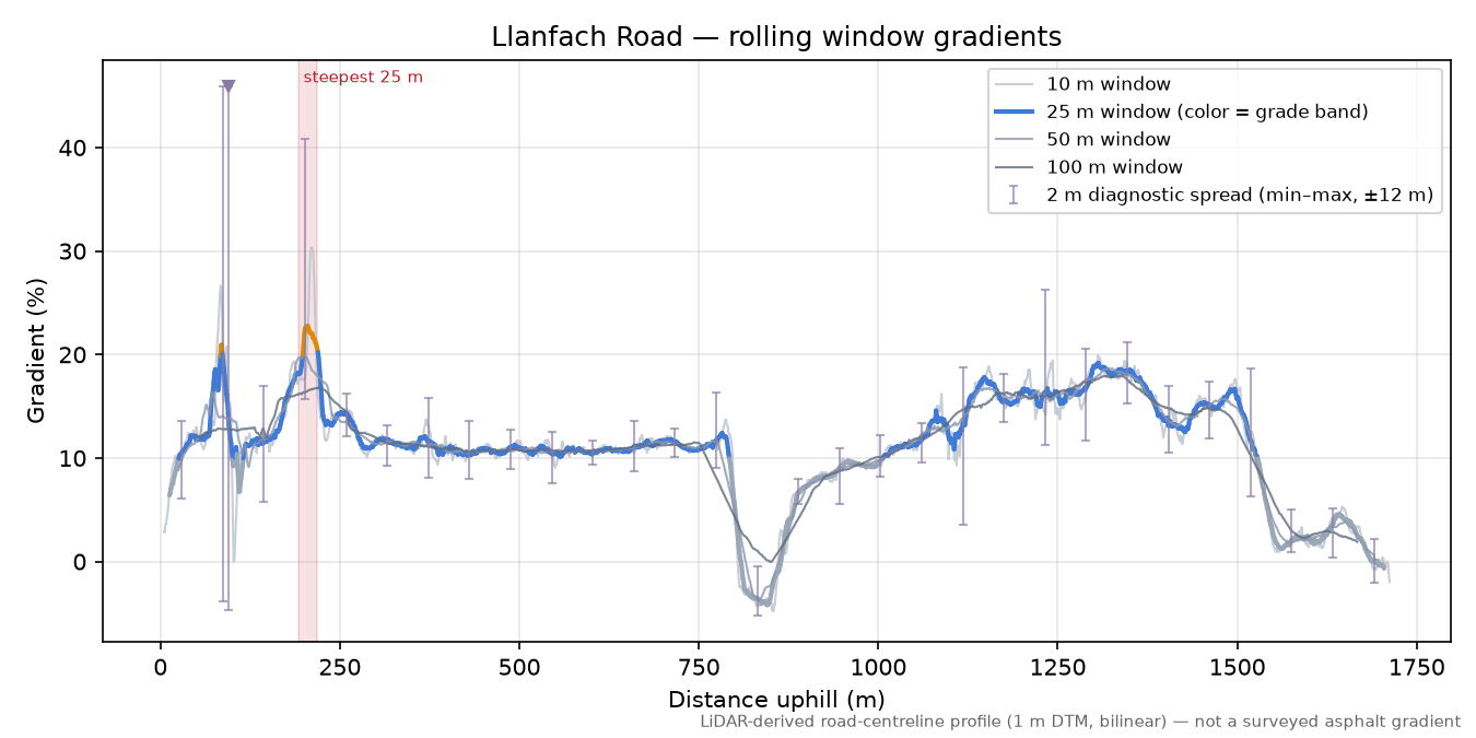 Llanfach Road rolling gradient profile