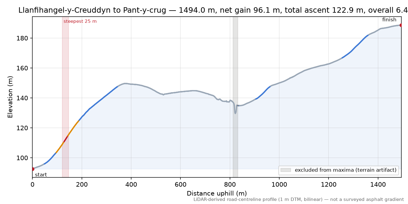 Llanfihangel-y-Creuddyn to Pant-y-crug elevation profile