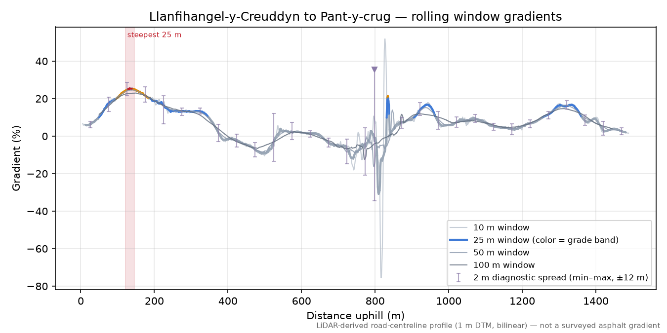 Llanfihangel-y-Creuddyn to Pant-y-crug rolling gradient profile
