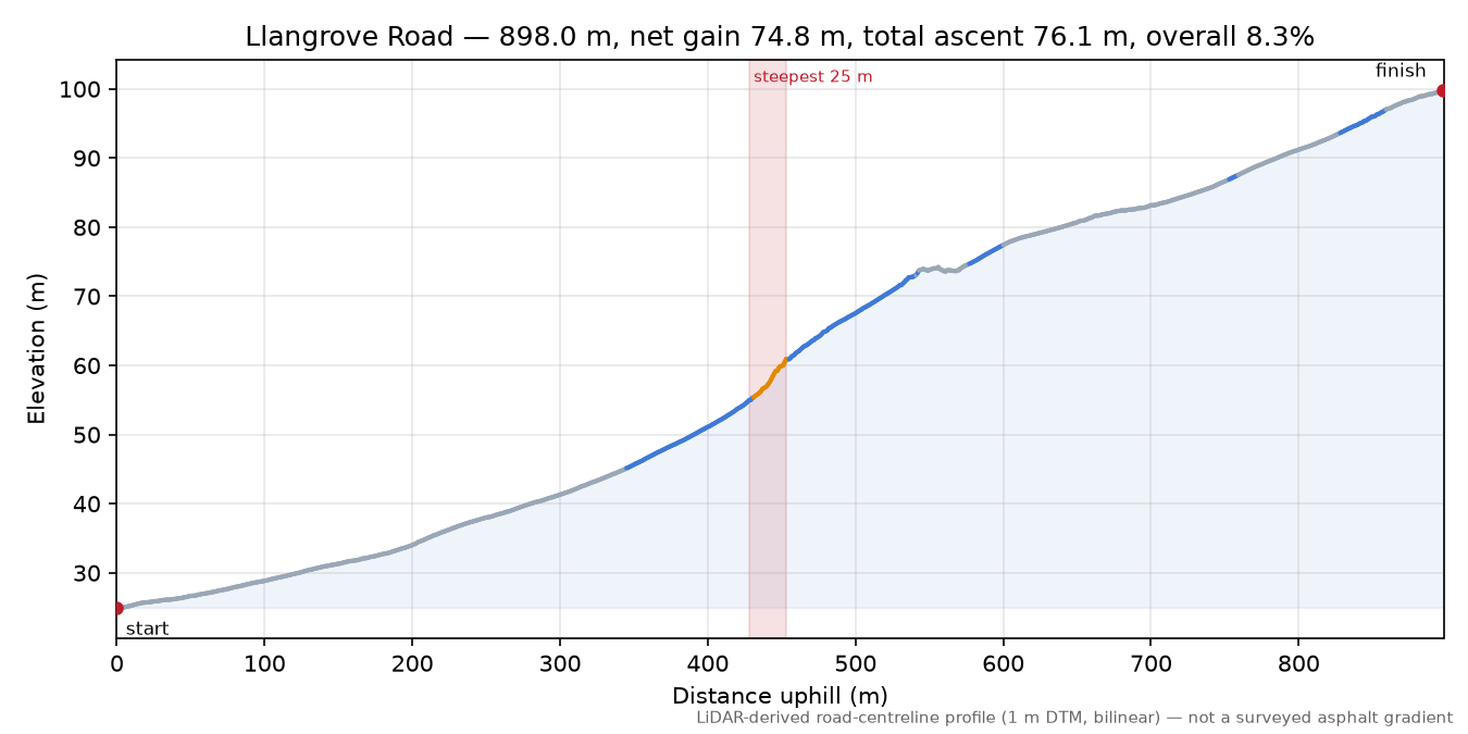 Llangrove Road elevation profile
