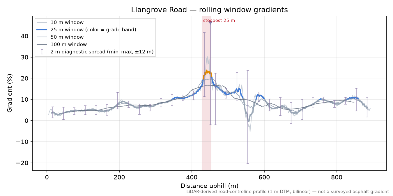Llangrove Road rolling gradient profile