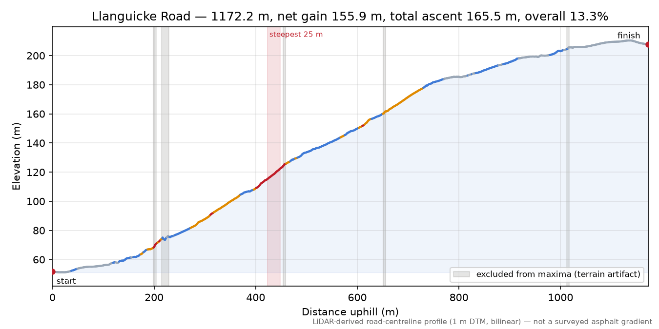 Llanguicke Road elevation profile