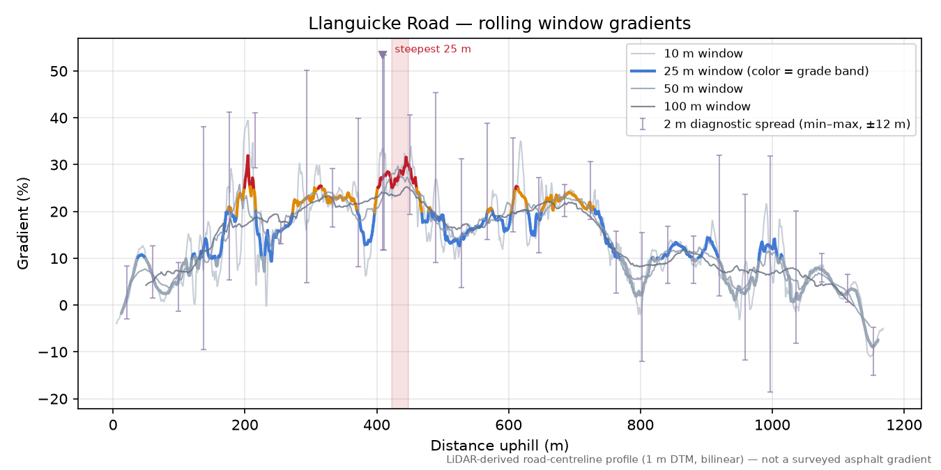 Llanguicke Road rolling gradient profile