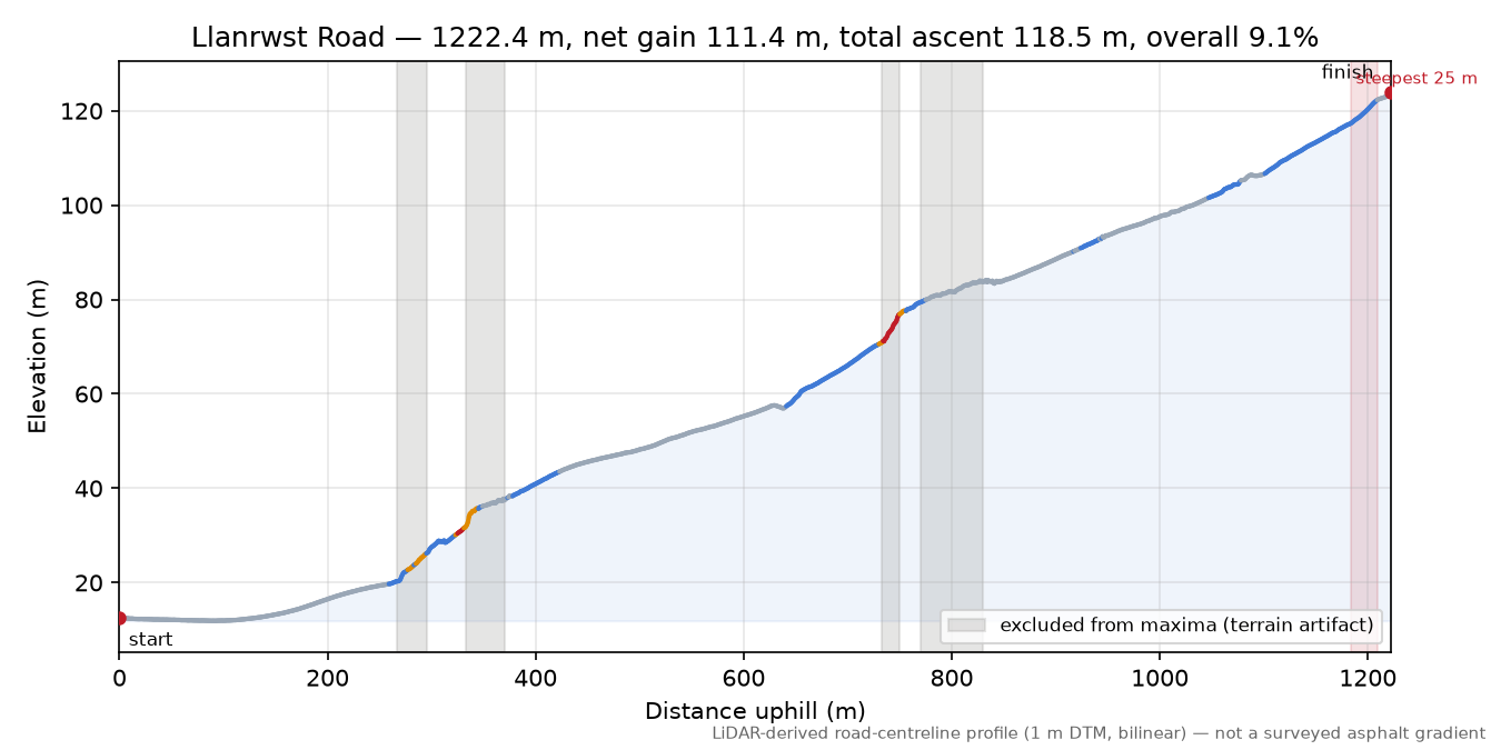 Llanrwst Road elevation profile
