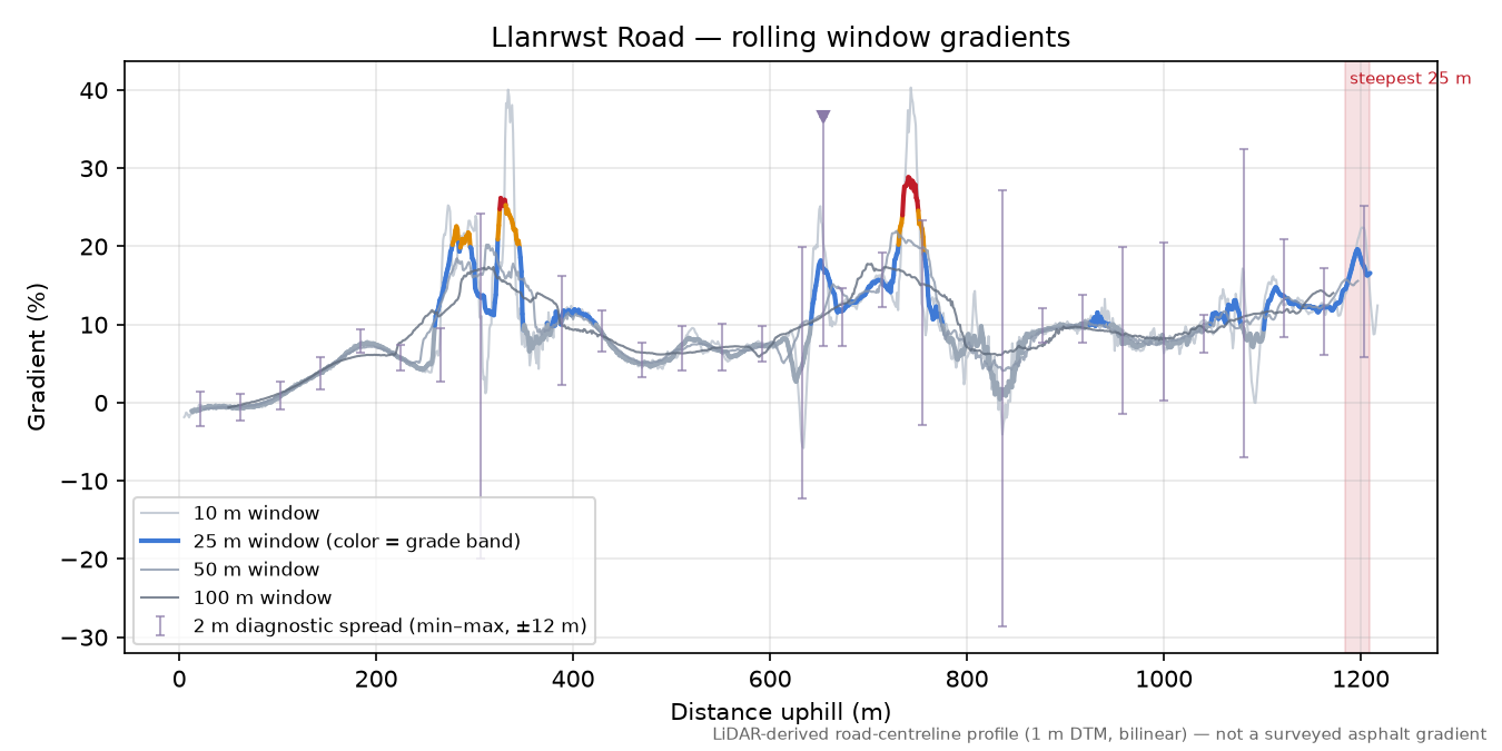 Llanrwst Road rolling gradient profile