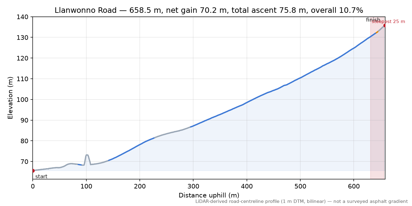 Llanwonno Road elevation profile