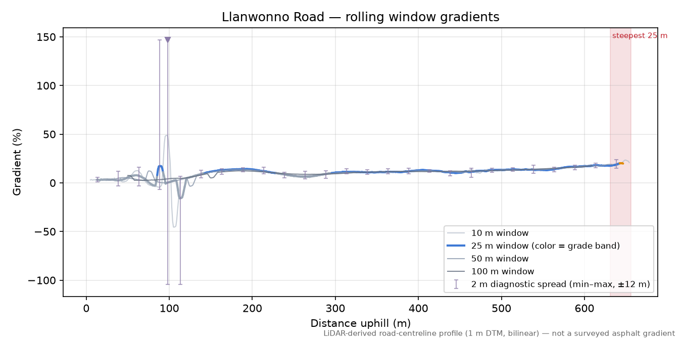 Llanwonno Road rolling gradient profile