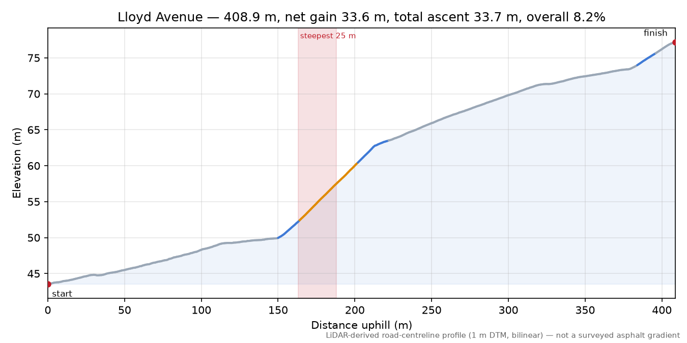 Lloyd Avenue elevation profile