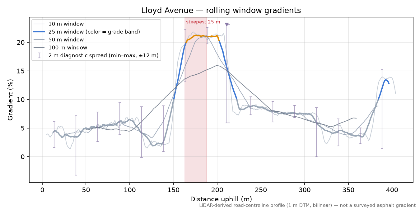 Lloyd Avenue rolling gradient profile