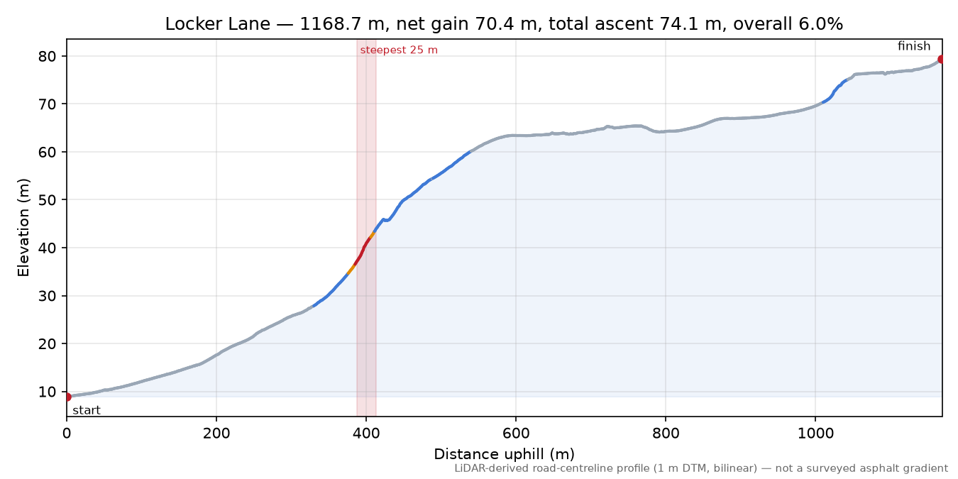 Locker Lane elevation profile