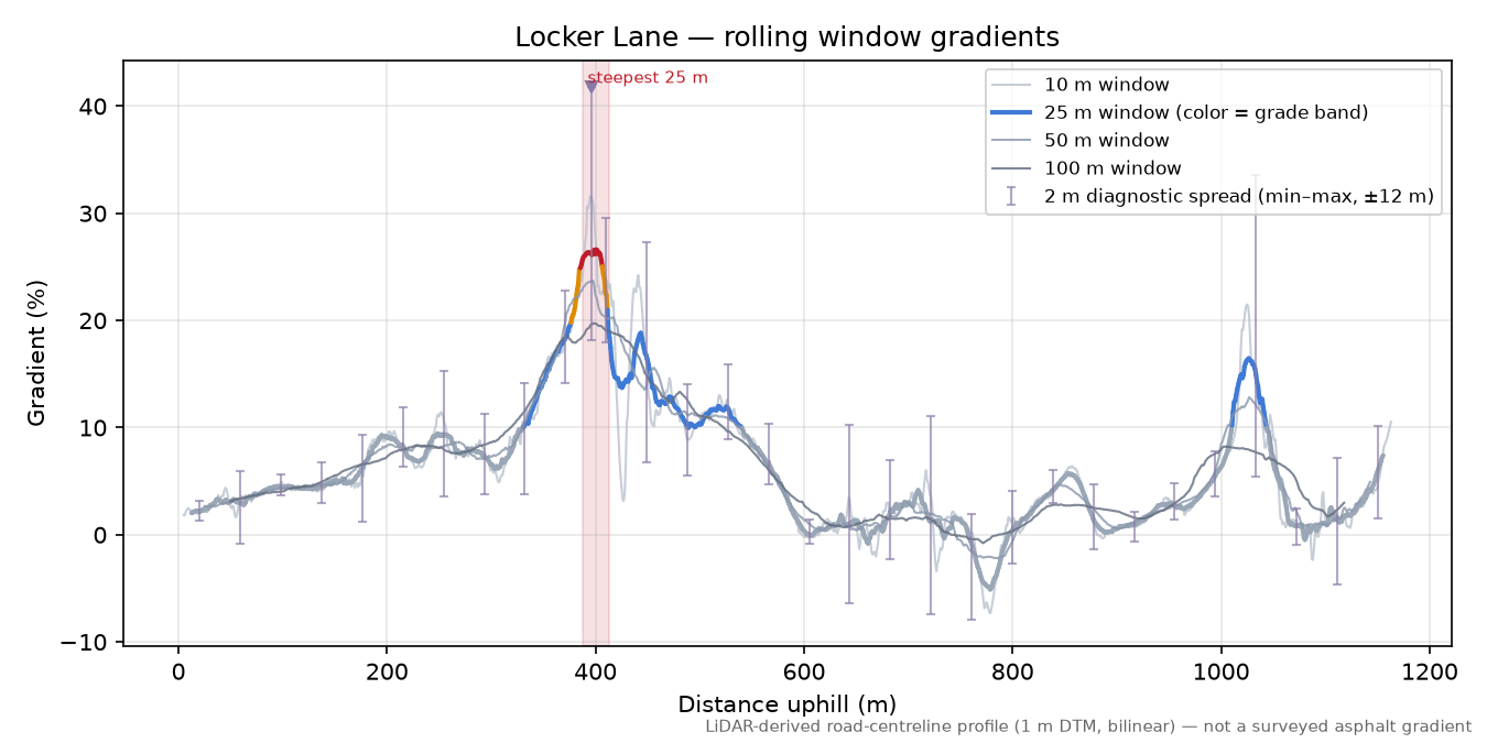 Locker Lane rolling gradient profile