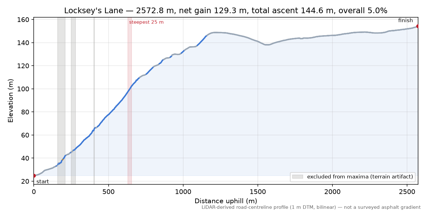 Locksey's Lane elevation profile