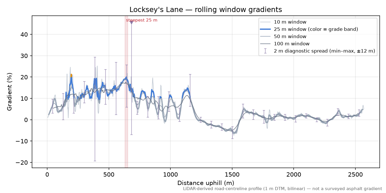 Locksey's Lane rolling gradient profile