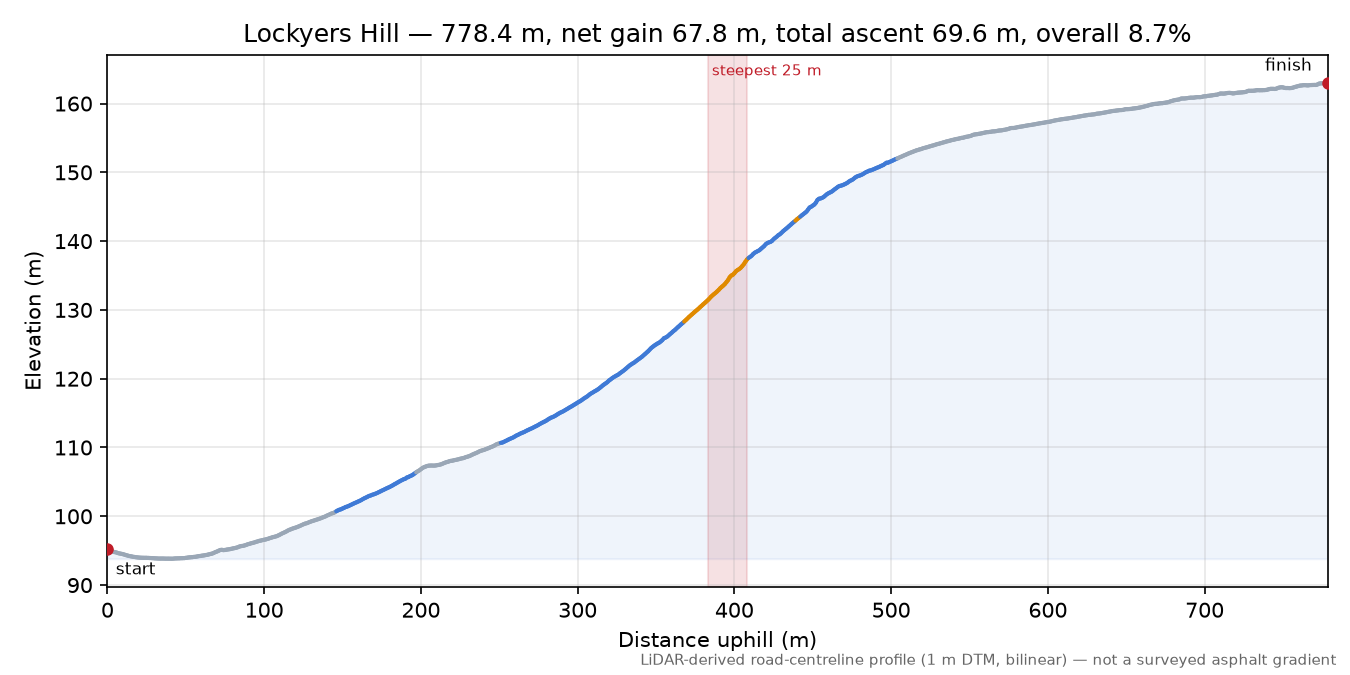 Lockyers Hill elevation profile